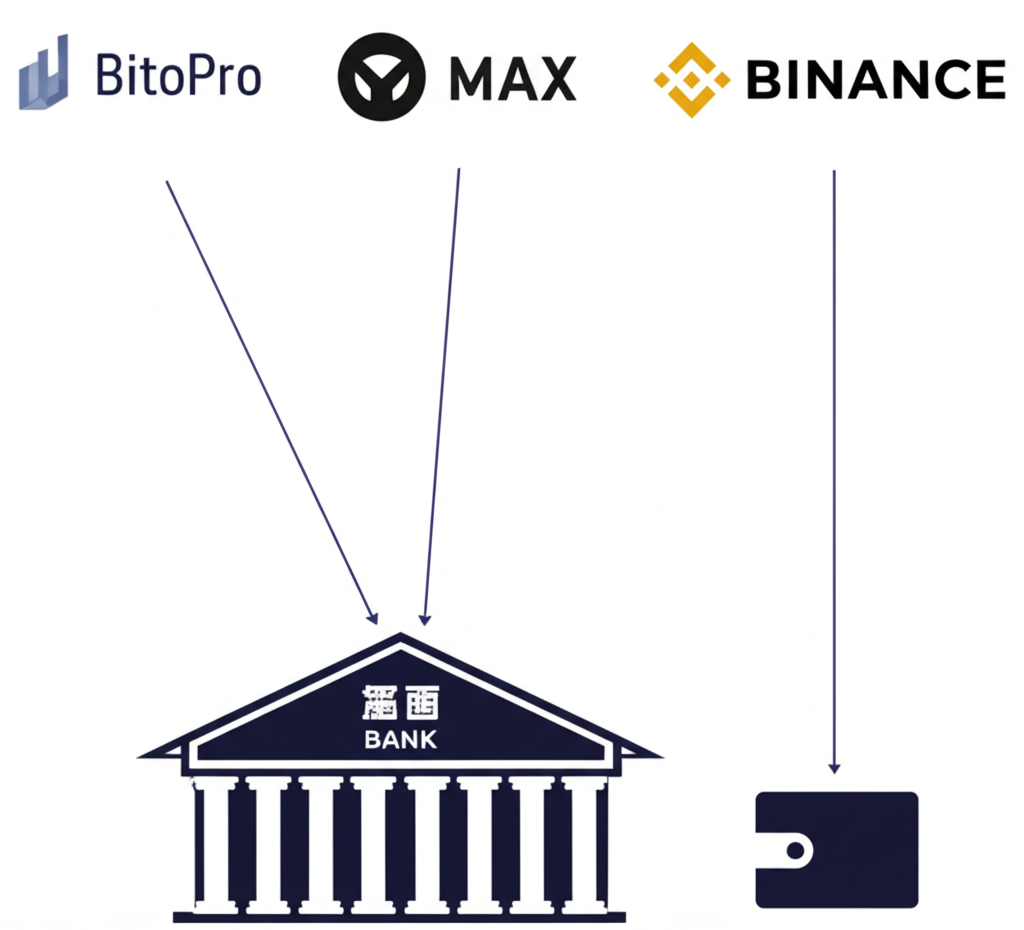 BitoPro、MAX、幣安交易所標誌與本地銀行轉帳示意圖
